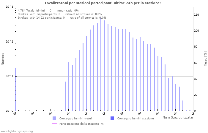 Grafico: Localizzazoni per stazioni partecipanti