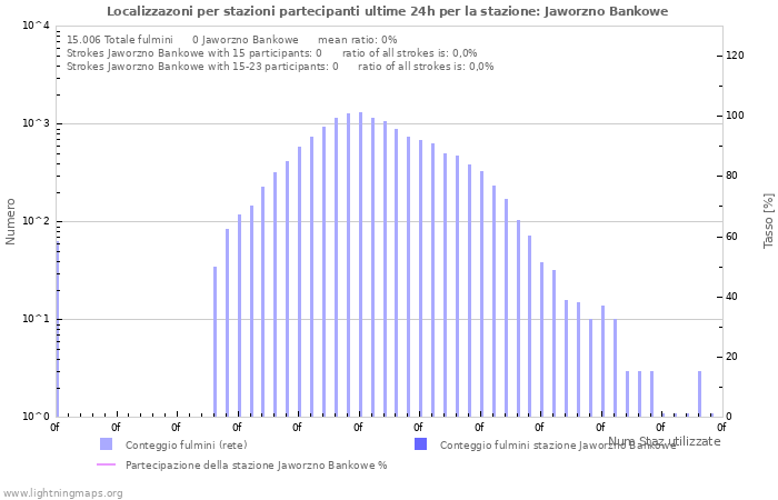 Grafico: Localizzazoni per stazioni partecipanti