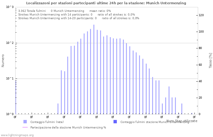 Grafico: Localizzazoni per stazioni partecipanti