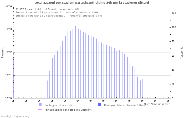 Grafico: Localizzazoni per stazioni partecipanti