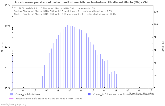 Grafico: Localizzazoni per stazioni partecipanti