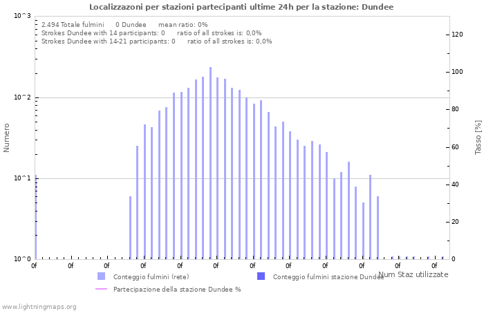 Grafico: Localizzazoni per stazioni partecipanti