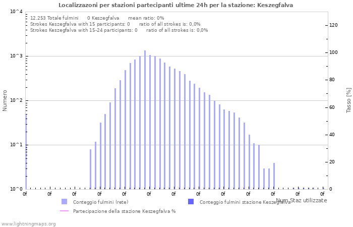 Grafico: Localizzazoni per stazioni partecipanti