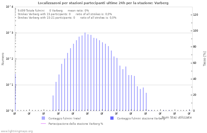 Grafico: Localizzazoni per stazioni partecipanti