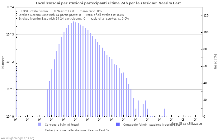 Grafico: Localizzazoni per stazioni partecipanti