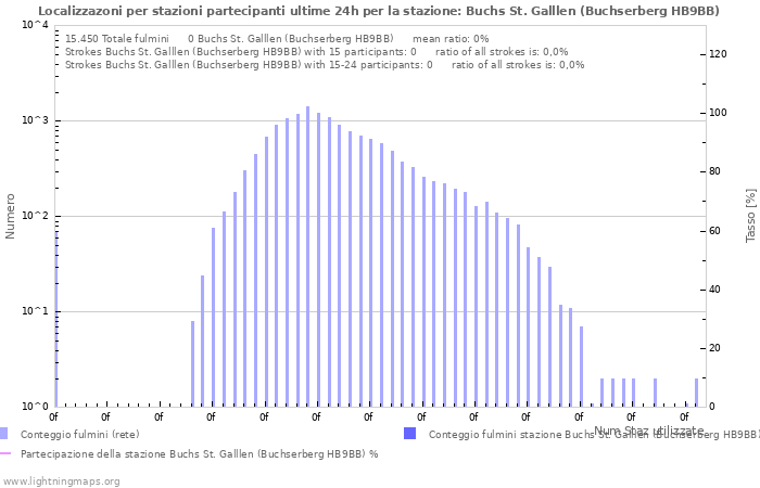 Grafico: Localizzazoni per stazioni partecipanti