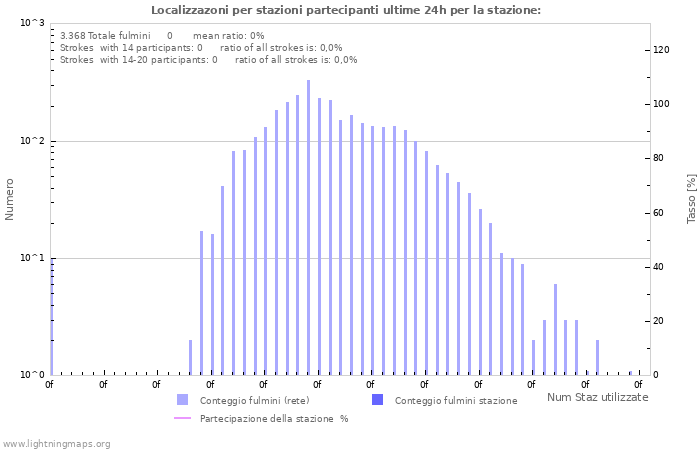 Grafico: Localizzazoni per stazioni partecipanti