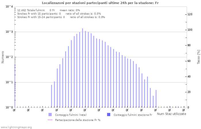 Grafico: Localizzazoni per stazioni partecipanti