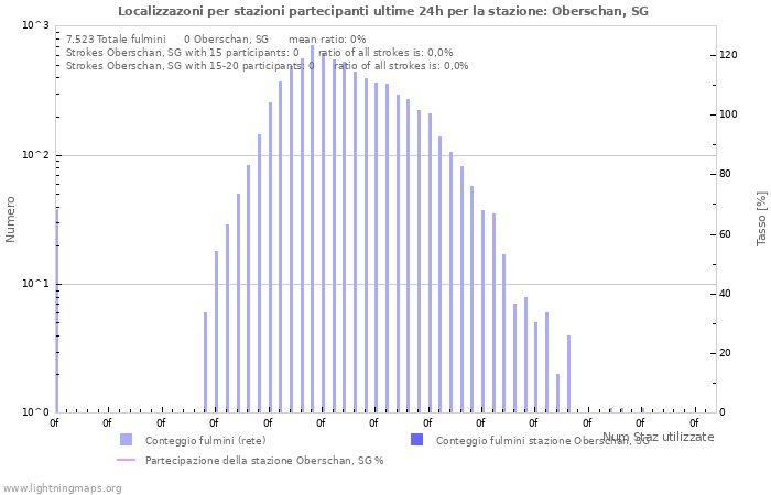 Grafico: Localizzazoni per stazioni partecipanti