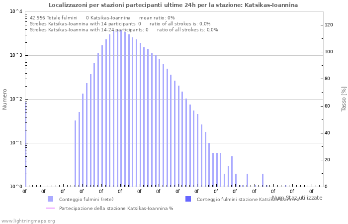 Grafico: Localizzazoni per stazioni partecipanti