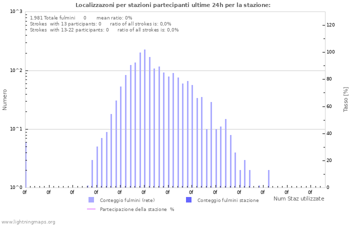 Grafico: Localizzazoni per stazioni partecipanti