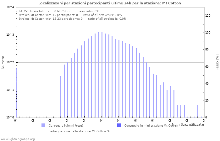 Grafico: Localizzazoni per stazioni partecipanti