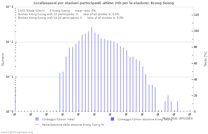 Grafico: Localizzazoni per stazioni partecipanti