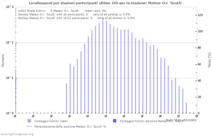 Grafico: Localizzazoni per stazioni partecipanti