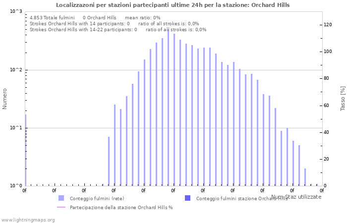 Grafico: Localizzazoni per stazioni partecipanti