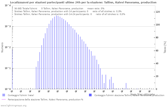 Grafico: Localizzazoni per stazioni partecipanti