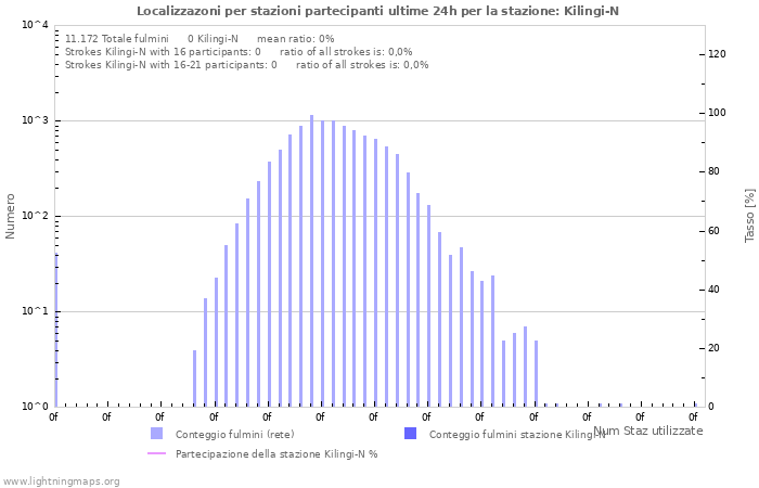 Grafico: Localizzazoni per stazioni partecipanti