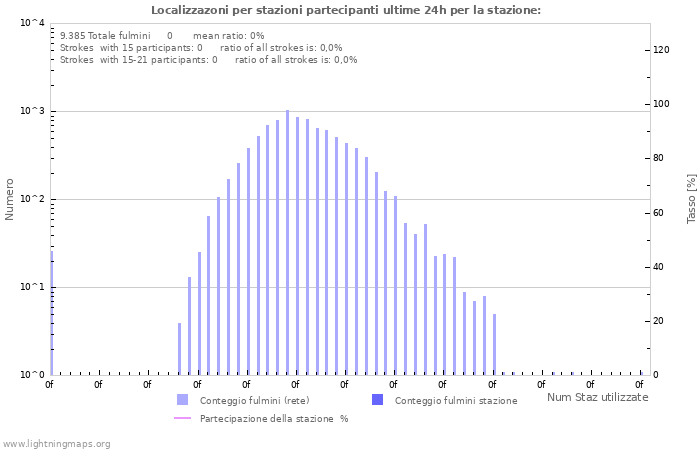 Grafico: Localizzazoni per stazioni partecipanti