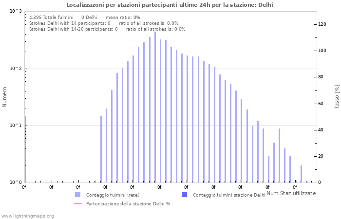 Grafico: Localizzazoni per stazioni partecipanti