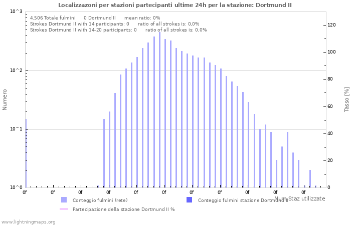 Grafico: Localizzazoni per stazioni partecipanti