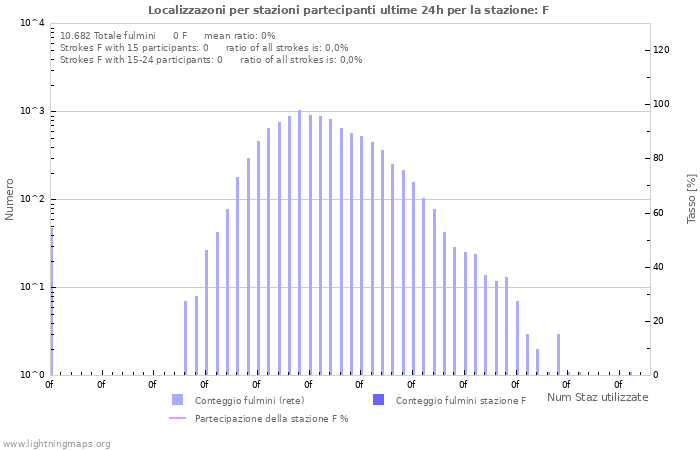 Grafico: Localizzazoni per stazioni partecipanti