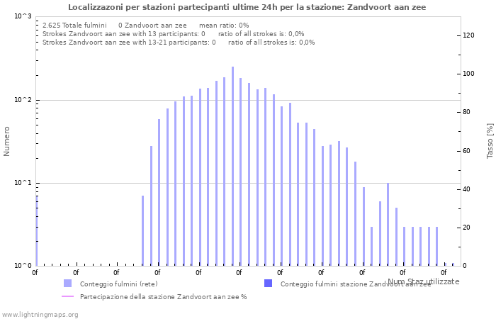 Grafico: Localizzazoni per stazioni partecipanti