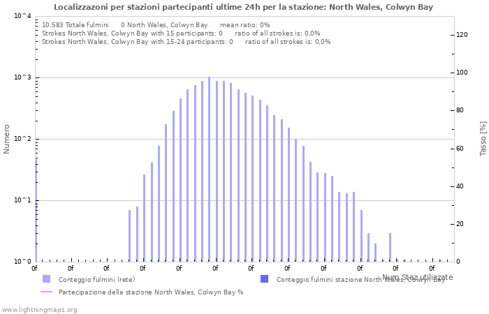 Grafico: Localizzazoni per stazioni partecipanti