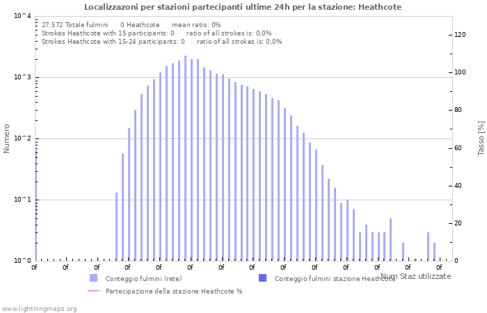 Grafico: Localizzazoni per stazioni partecipanti