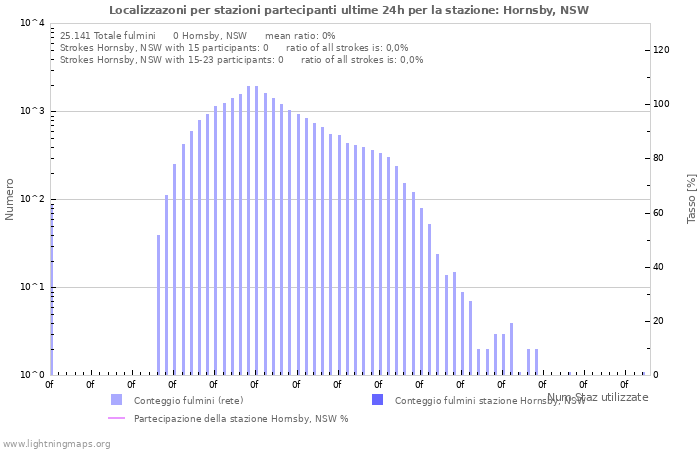 Grafico: Localizzazoni per stazioni partecipanti