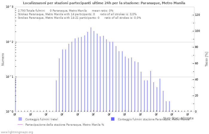 Grafico: Localizzazoni per stazioni partecipanti