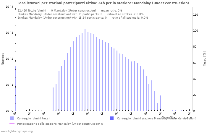 Grafico: Localizzazoni per stazioni partecipanti