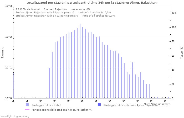 Grafico: Localizzazoni per stazioni partecipanti