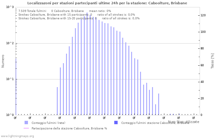 Grafico: Localizzazoni per stazioni partecipanti