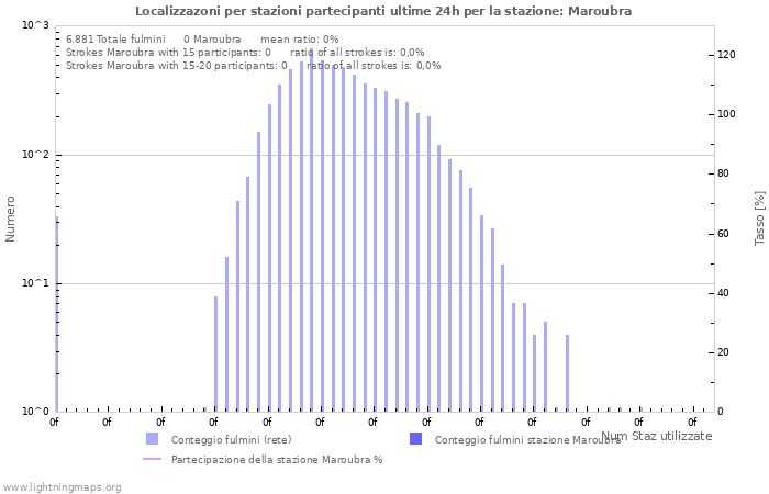 Grafico: Localizzazoni per stazioni partecipanti