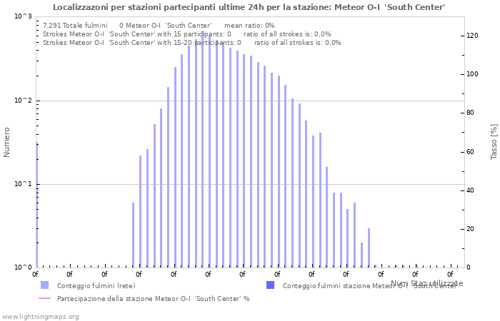 Grafico: Localizzazoni per stazioni partecipanti