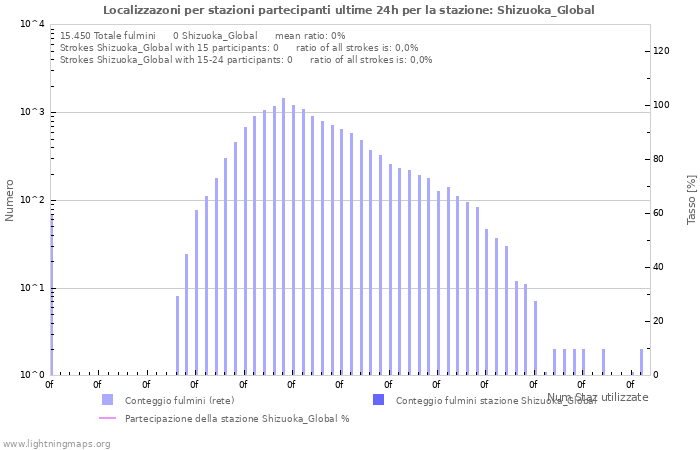 Grafico: Localizzazoni per stazioni partecipanti