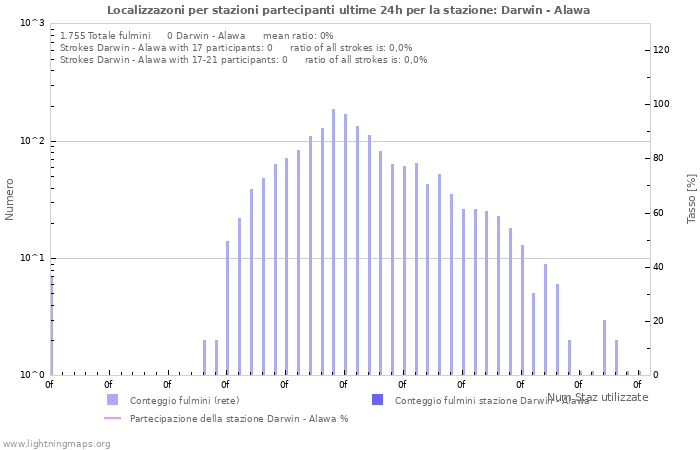 Grafico: Localizzazoni per stazioni partecipanti