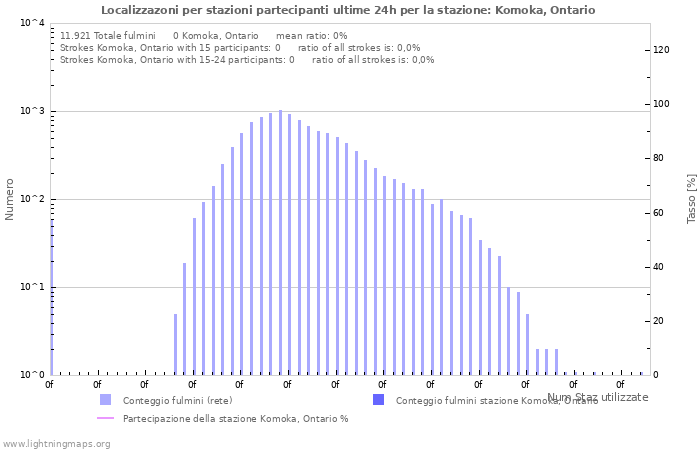 Grafico: Localizzazoni per stazioni partecipanti