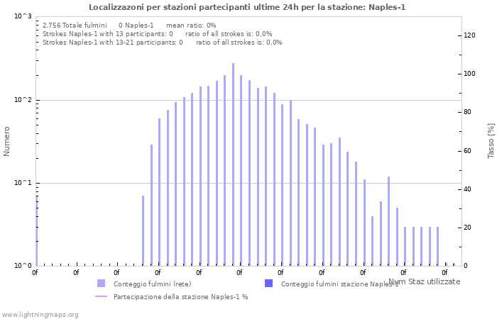 Grafico: Localizzazoni per stazioni partecipanti