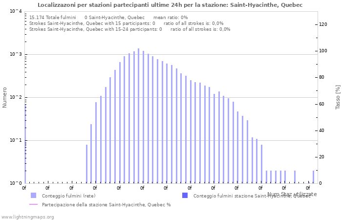 Grafico: Localizzazoni per stazioni partecipanti