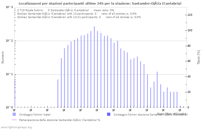 Grafico: Localizzazoni per stazioni partecipanti