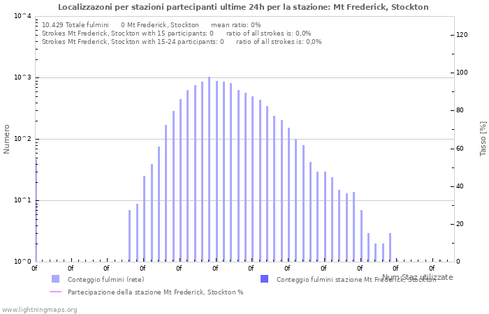 Grafico: Localizzazoni per stazioni partecipanti