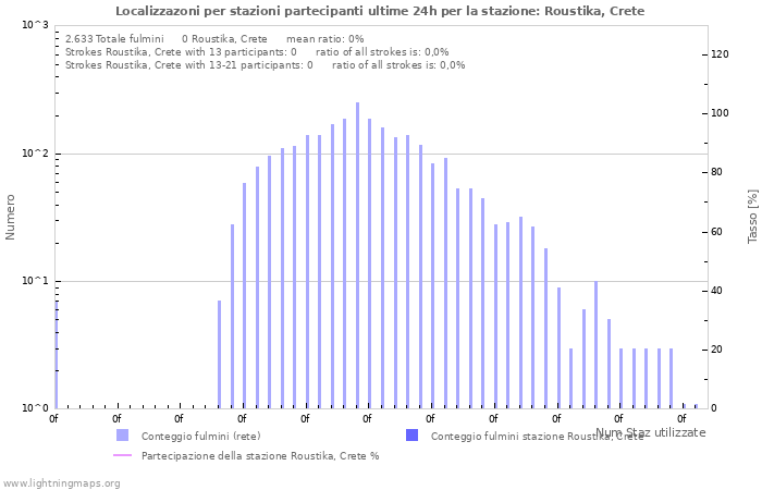 Grafico: Localizzazoni per stazioni partecipanti