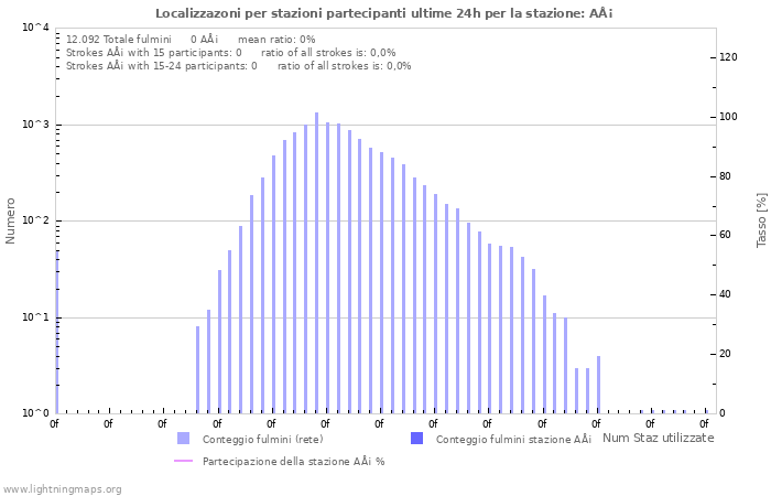 Grafico: Localizzazoni per stazioni partecipanti