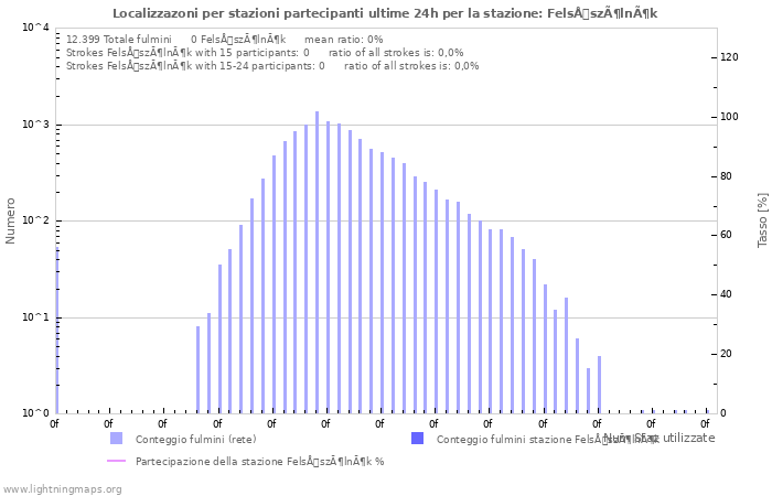 Grafico: Localizzazoni per stazioni partecipanti