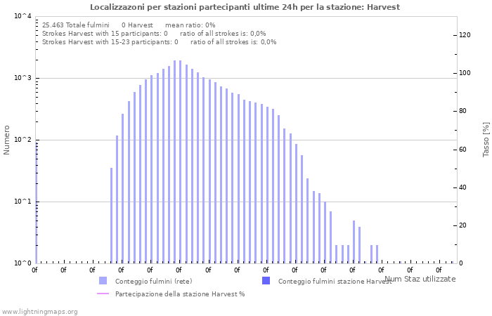 Grafico: Localizzazoni per stazioni partecipanti