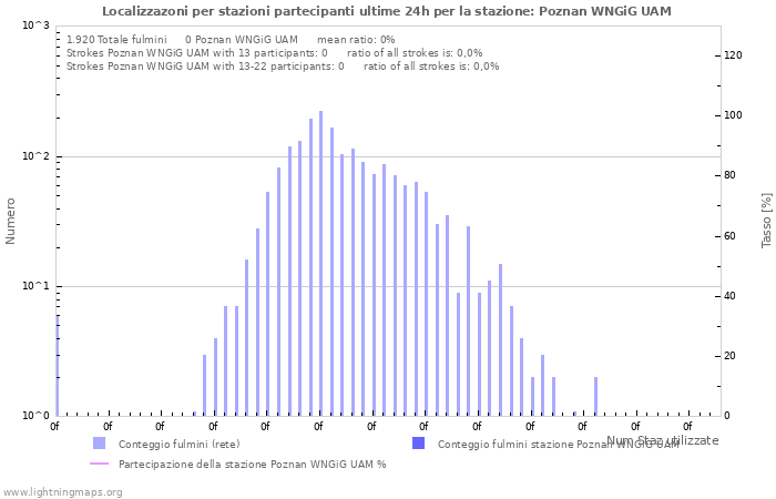 Grafico: Localizzazoni per stazioni partecipanti