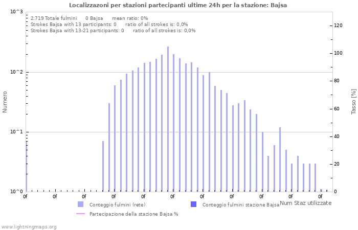 Grafico: Localizzazoni per stazioni partecipanti