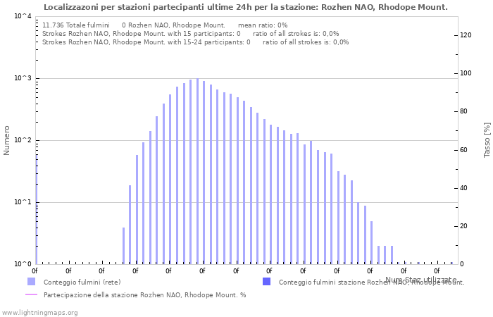 Grafico: Localizzazoni per stazioni partecipanti