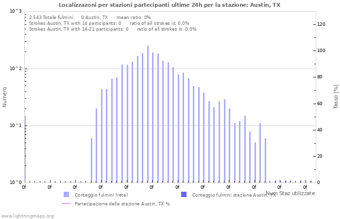 Grafico: Localizzazoni per stazioni partecipanti